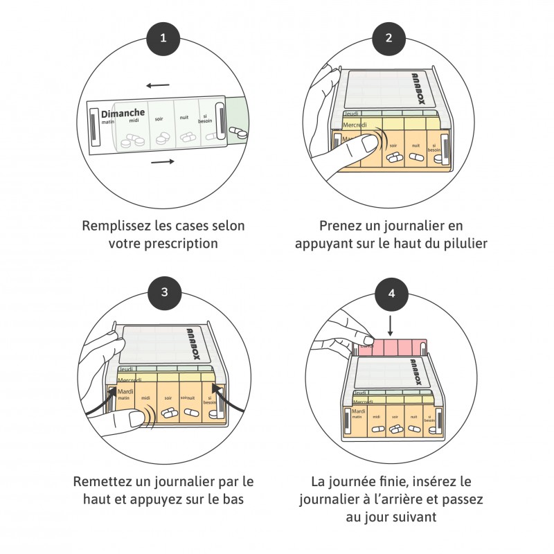 Pilulier semainier 7 jours Anabox Arc en ciel - utilisation Pilulier semainier 7 jours Anabox Arc en ciel - utilisation